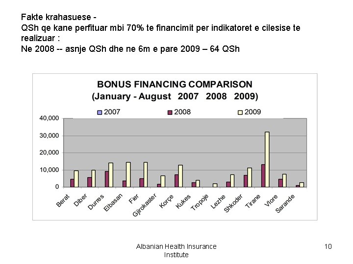 Fakte krahasuese QSh qe kane perfituar mbi 70% te financimit per indikatoret e cilesise