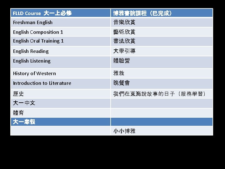 FLLD Course 大一上必修 博雅書院課程（已完成） Freshman English 音樂欣賞 English Composition 1 藝術欣賞 English Oral Training