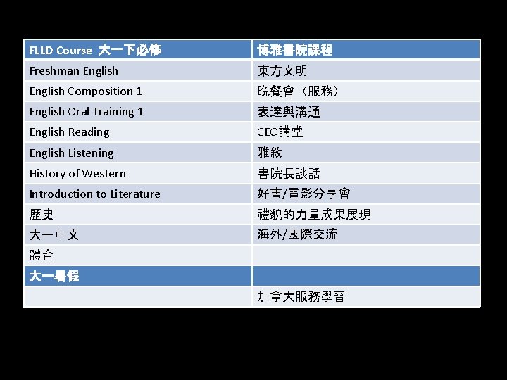 FLLD Course 大一下必修 博雅書院課程 Freshman English 東方文明 English Composition 1 晚餐會（服務） English Oral Training