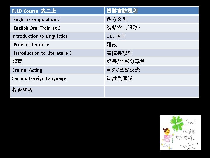 FLLD Course 大二上 博雅書院課程 English Composition 2 西方文明 English Oral Training 2 晚餐會（服務） Introduction
