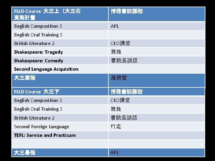 FLLD Course 大三上（大三在 東海計畫 博雅書院課程 English Composition 3 APL English Oral Training 3 British