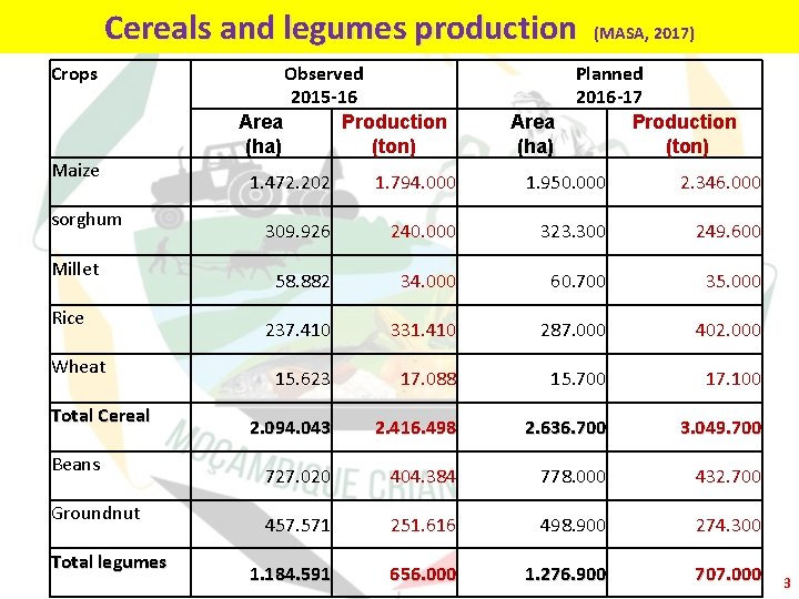 Cereals and legumes production Crops Maize sorghum Millet Rice Wheat Total Cereal Beans Groundnut