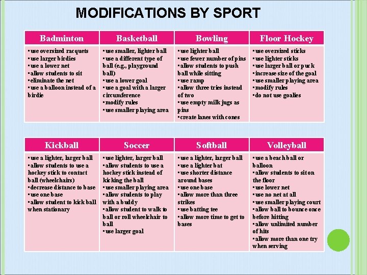 MODIFICATIONS BY SPORT Badminton Basketball Bowling Floor Hockey • use oversized racquets • use