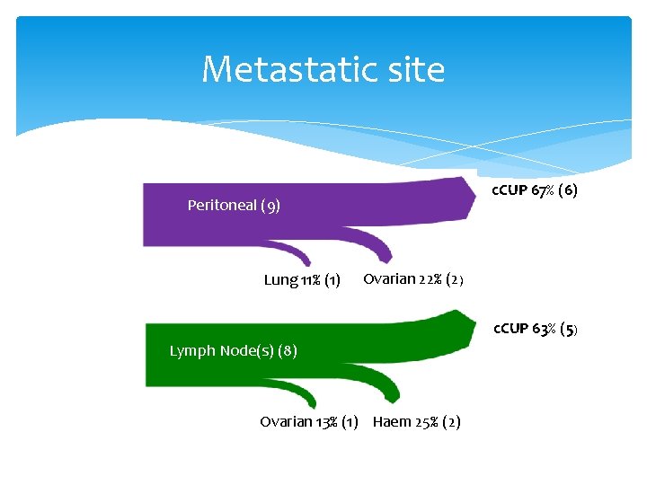 Metastatic site c. CUP 67% (6) Peritoneal (9) Lung 11% (1) Ovarian 22% (2)