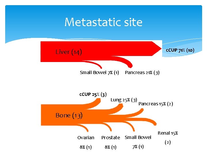 Metastatic site c. CUP 71% (10) Liver (14) Small Bowel 7% (1) c. CUP