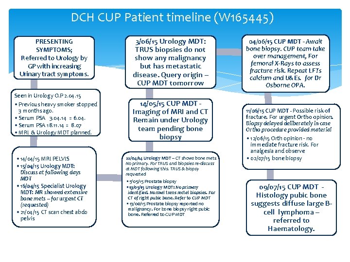 DCH CUP Patient timeline (W 165445) PRESENTING SYMPTOMS; Referred to Urology by GP with