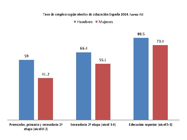 Tasa de empleo según niveles de educación España 2014. Fuente INE Hombres Mujeres 80.