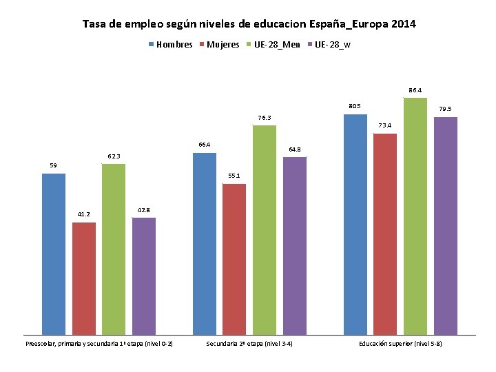 Tasa de empleo según niveles de educacion España_Europa 2014 Hombres Mujeres UE-28_Men UE-28_w 86.