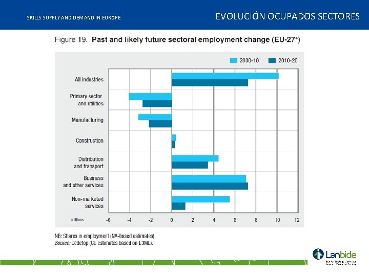 SKILLS SUPPLY AND DEMAND IN EUROPE EVOLUCIÓN OCUPADOS SECTORES 