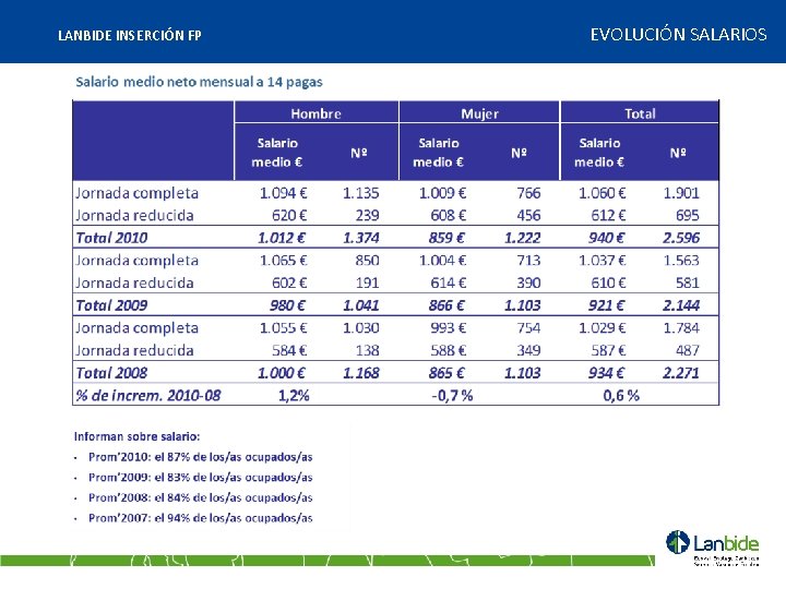 LANBIDE INSERCIÓN FP EVOLUCIÓN SALARIOS 