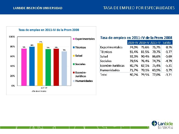 LANBIDE INSERCIÓN UNIVERSIDAD TASA DE EMPLEO POR ESPECIALIDADES 