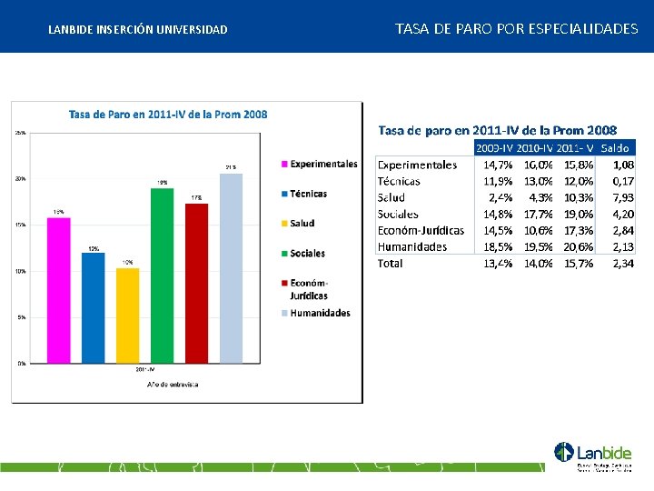 LANBIDE INSERCIÓN UNIVERSIDAD TASA DE PARO POR ESPECIALIDADES 