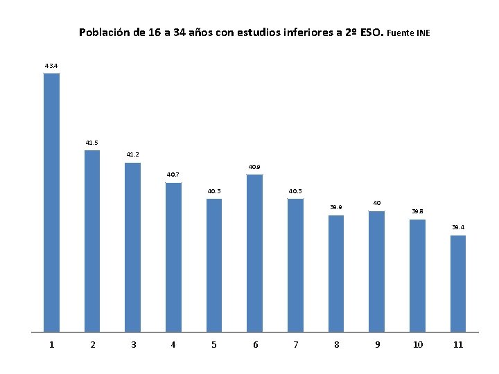 Población de 16 a 34 años con estudios inferiores a 2º ESO. Fuente INE