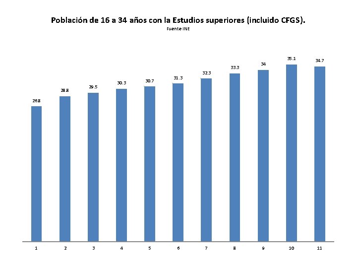 Población de 16 a 34 años con la Estudios superiores (incluido CFGS). Fuente INE