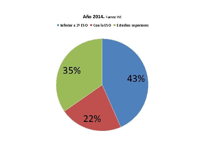 Año 2014. Fuente INE Inferior a 2º ESO Con la ESO 35% Estudios superiores