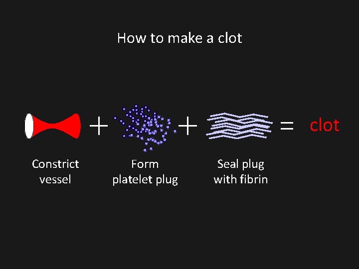 How to make a clot Constrict vessel Form platelet plug Seal plug with fibrin How to make a clot Constrict vessel Form platelet plug Seal plug with fibrin