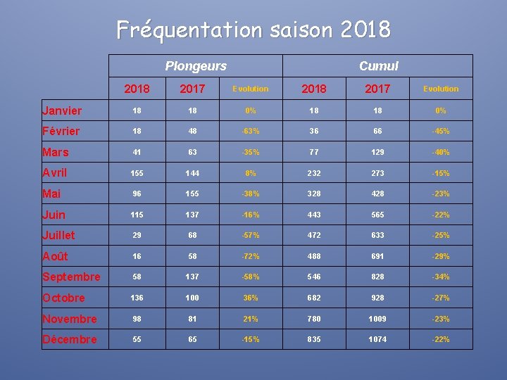 Fréquentation saison 2018 Plongeurs Cumul 2018 2017 Evolution Janvier 18 18 0% Février 18