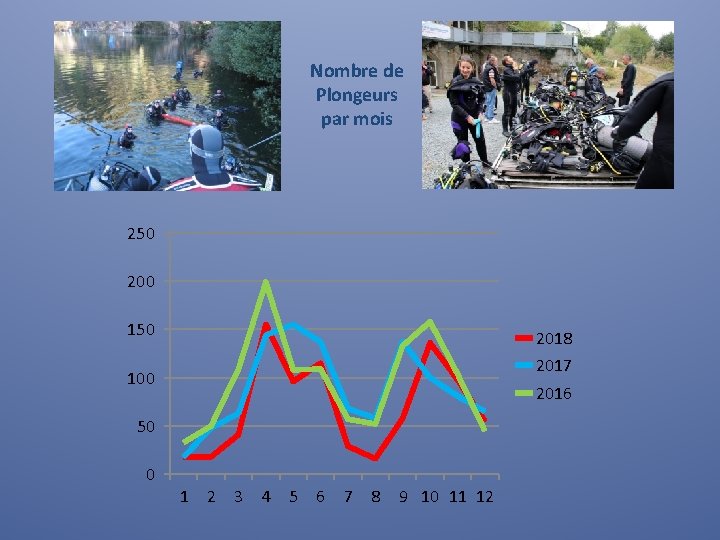 Nombre de Plongeurs par mois 250 200 150 2018 2017 100 2016 50 0