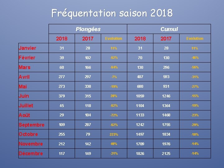 Fréquentation saison 2018 Plongées Cumul 2018 2017 Evolution Janvier 31 28 11% Février 39