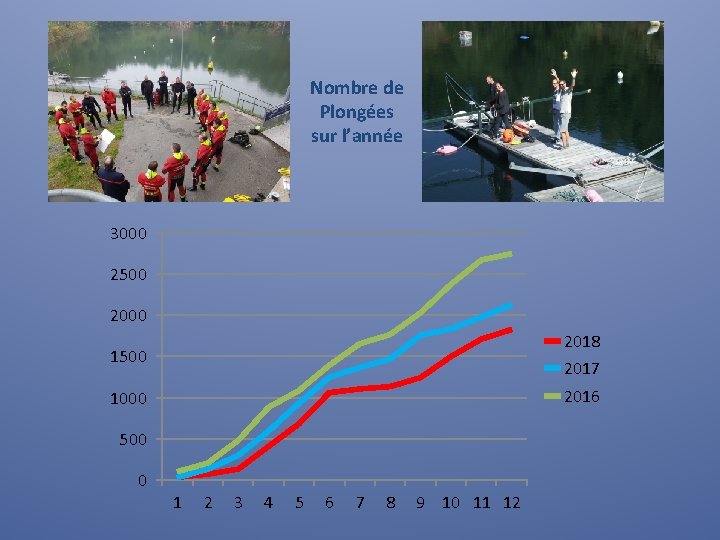 Nombre de Plongées sur l’année 3000 2500 2018 1500 2017 2016 1000 500 0