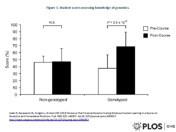 Figure 1. Student scores assessing knowledge of genomics. Salari K, Karczewski KJ, Hudgins L,