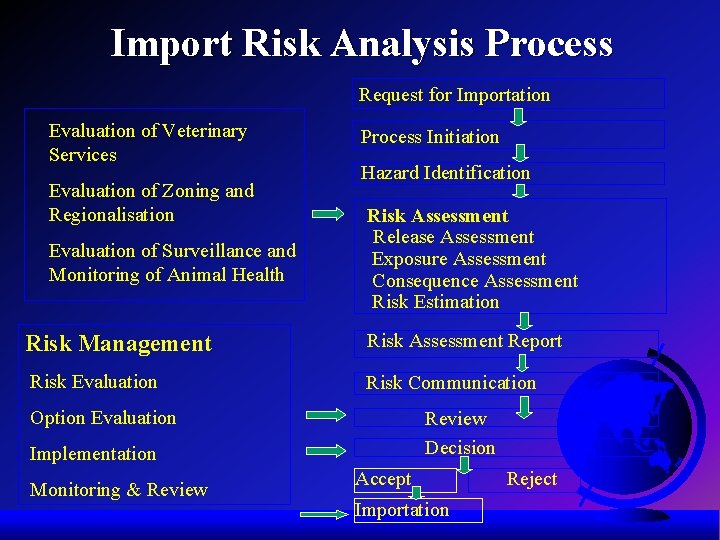 Import Risk Analysis Process Request for Importation Evaluation of Veterinary Services Evaluation of Zoning