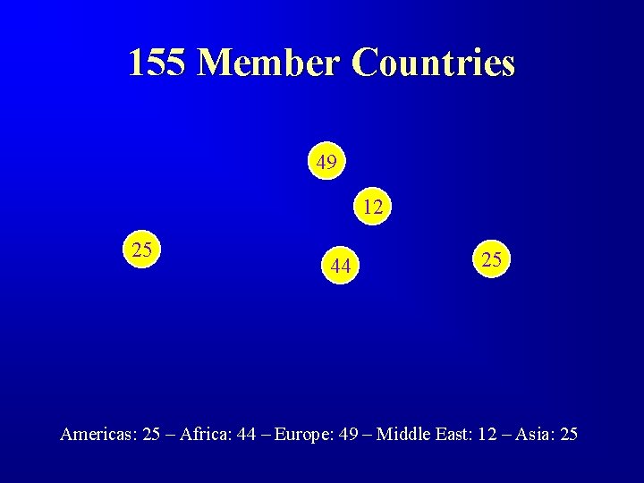 155 Member Countries 49 12 25 44 25 Americas: 25 – Africa: 44 –