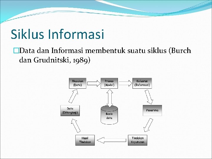 Siklus Informasi �Data dan Informasi membentuk suatu siklus (Burch dan Grudnitski, 1989) 
