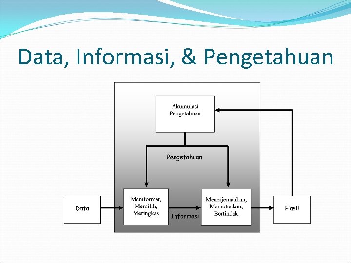 Data, Informasi, & Pengetahuan 