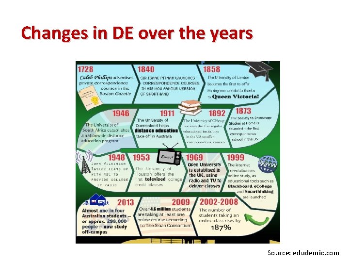 Changes in DE over the years Source: edudemic. com 