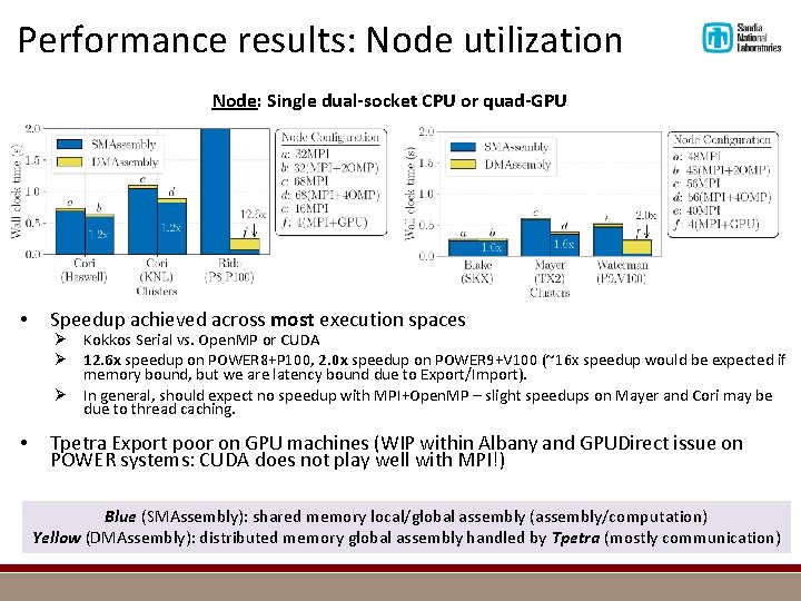Performance results: Node utilization Node: Single dual-socket CPU or quad-GPU • Speedup achieved across