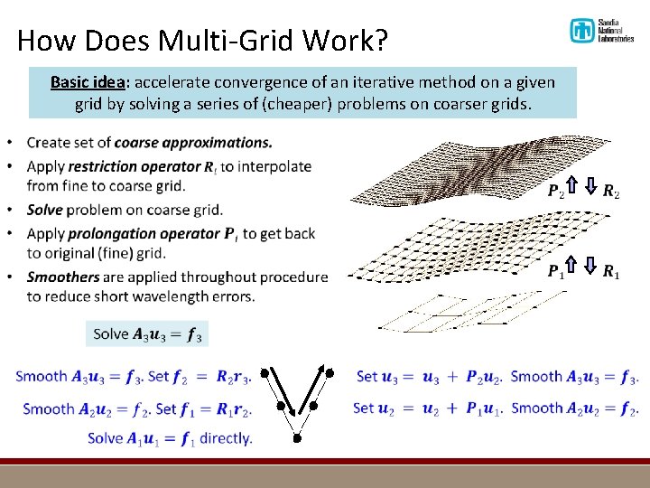 How Does Multi-Grid Work? Basic idea: accelerate convergence of an iterative method on a