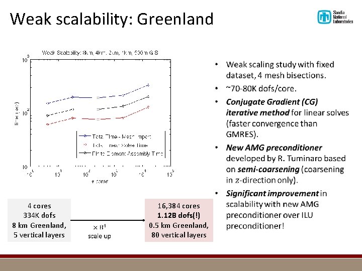 Weak scalability: Greenland 4 cores 334 K dofs 8 km Greenland, 5 vertical layers