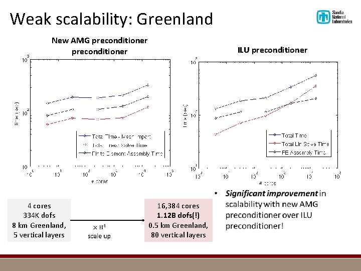 Weak scalability: Greenland New AMG preconditioner 4 cores 334 K dofs 8 km Greenland,