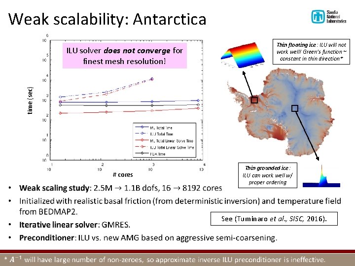 Weak scalability: Antarctica Thin floating ice: ILU will not work well! Green’s function ~