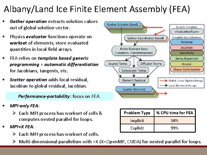 Albany/Land Ice Finite Element Assembly (FEA) • Gather operation extracts solution values out of