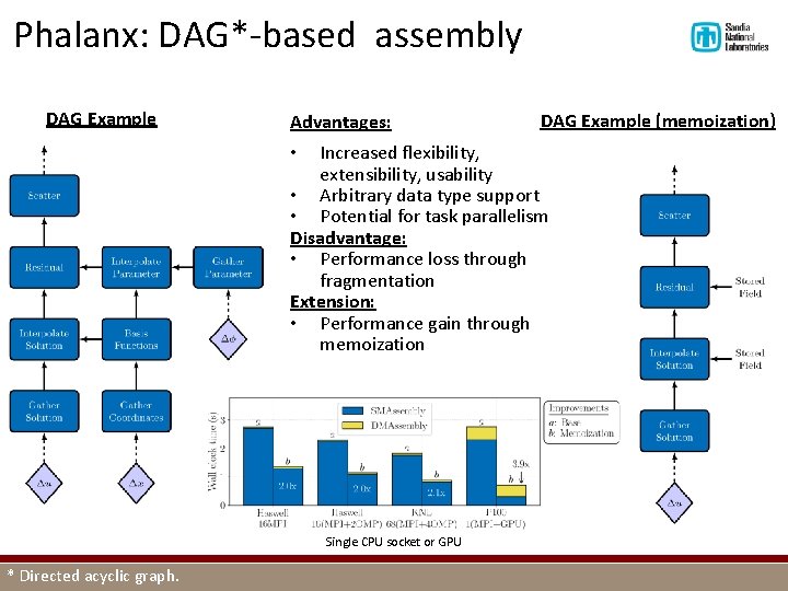 Phalanx: DAG*-based assembly DAG Example Advantages: DAG Example (memoization) Increased flexibility, extensibility, usability •