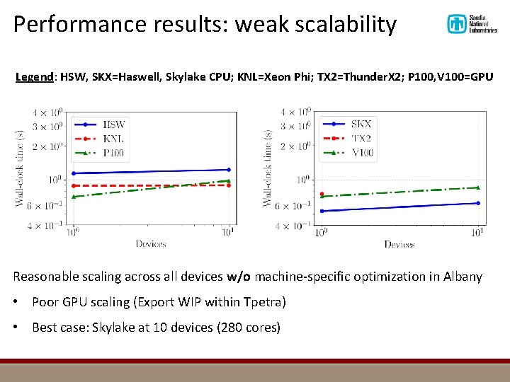 Performance results: weak scalability Legend: HSW, SKX=Haswell, Skylake CPU; KNL=Xeon Phi; TX 2=Thunder. X