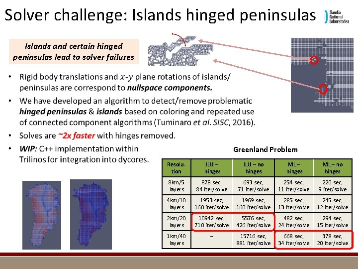 Solver challenge: Islands hinged peninsulas Islands and certain hinged peninsulas lead to solver failures