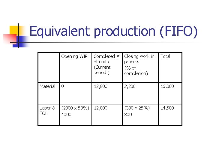 Equivalent production (FIFO) Opening WIP Completed # of units (Current period ) Closing work Equivalent production (FIFO) Opening WIP Completed # of units (Current period ) Closing work