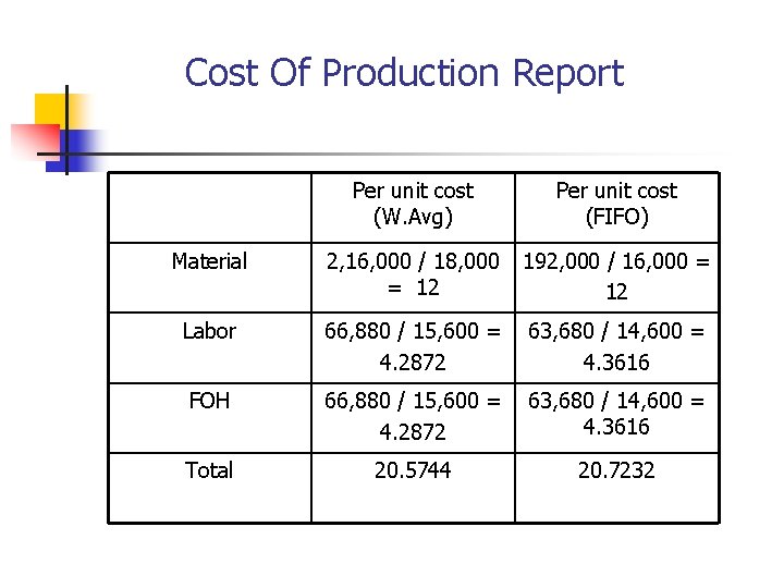 Cost Of Production Report Per unit cost (W. Avg) Per unit cost (FIFO) Material Cost Of Production Report Per unit cost (W. Avg) Per unit cost (FIFO) Material