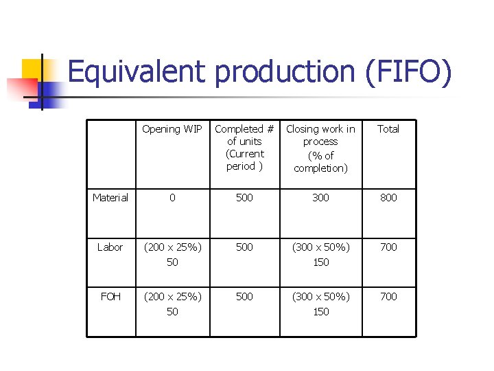 Equivalent production (FIFO) Opening WIP Completed # of units (Current period ) Closing work Equivalent production (FIFO) Opening WIP Completed # of units (Current period ) Closing work