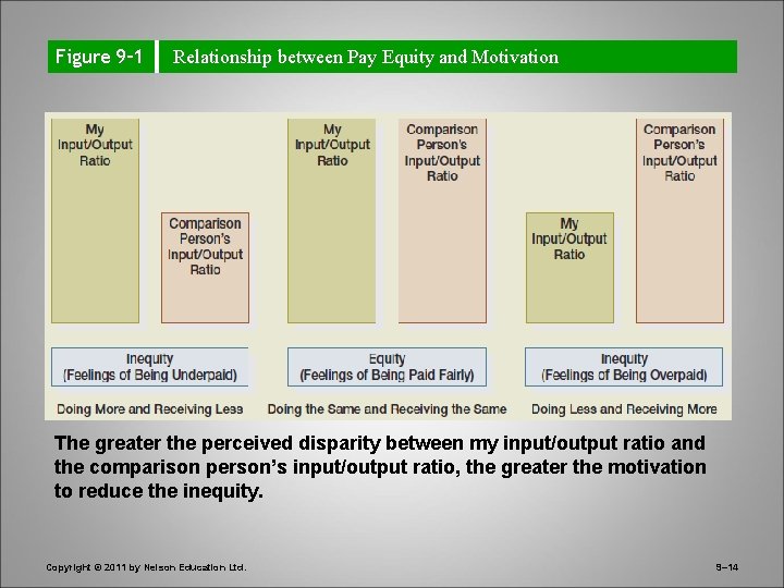 Figure 9– 1 Relationship between Pay Equity and Motivation The greater the perceived disparity