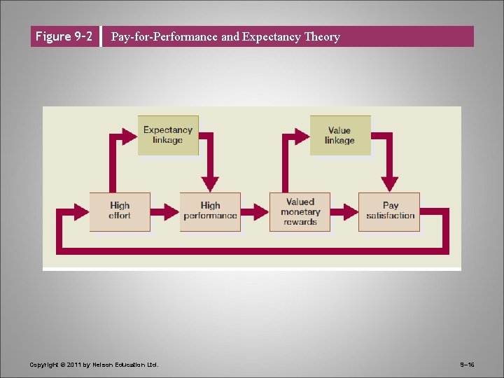 Figure 9– 2 Pay-for-Performance and Expectancy Theory Copyright © 2011 by Nelson Education Ltd.