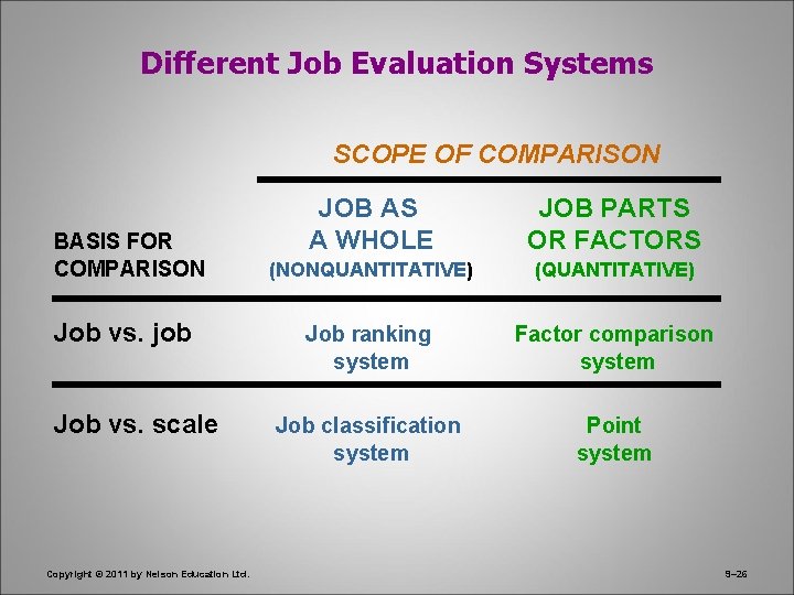 Different Job Evaluation Systems SCOPE OF COMPARISON BASIS FOR COMPARISON Job vs. job Job