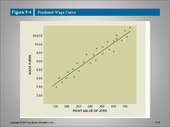 Figure 9– 4 Freehand Wage Curve Copyright © 2011 by Nelson Education Ltd. 9–
