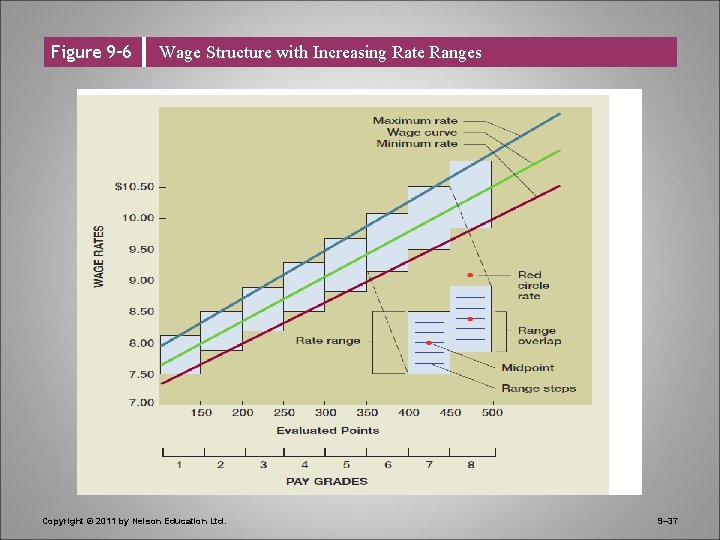 Figure 9– 6 Wage Structure with Increasing Rate Ranges Copyright © 2011 by Nelson