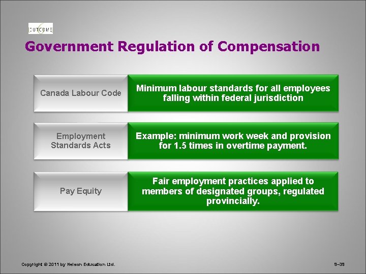 Government Regulation of Compensation Canada Labour Code Minimum labour standards for all employees falling