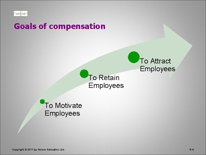 Goals of compensation To Attract Employees To Retain Employees To Motivate Employees Copyright ©