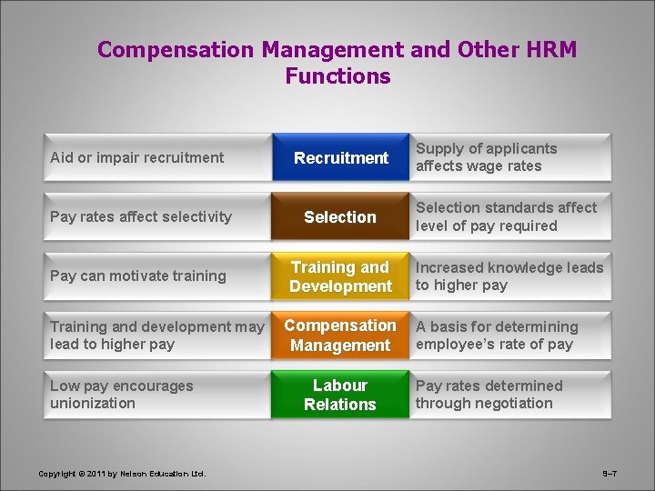 Compensation Management and Other HRM Functions Supply of applicants affects wage rates Aid or